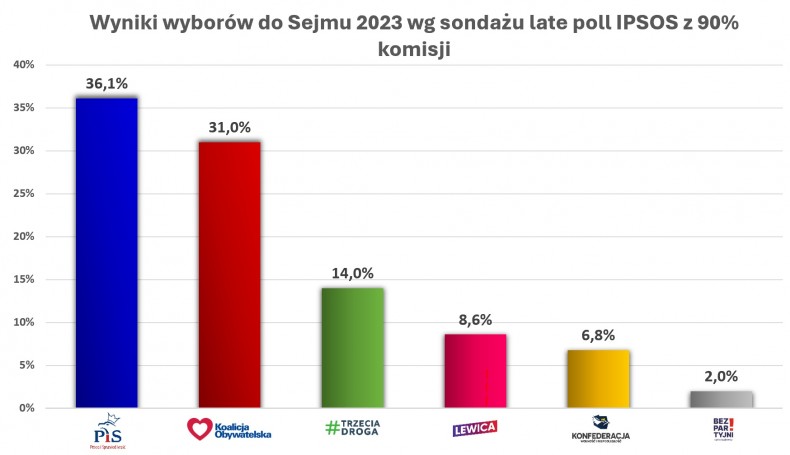 Wyniki wyborów do Sejmu 2023 wg sondażu late poll IPSOS z 90% komisji