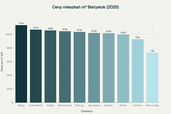 Wykres przedstawia kluczowe czynniki wpływające na decyzje mieszkańców przy wyborze lokalizacji w Białymstoku, gdzie bezpieczeństwo (95%), tereny zielone (92%) i infrastruktura (90%) są najważniejszymi kryteriami