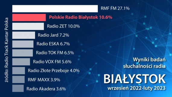 Wyniki badań słuchalności radia — Białystok, wrzesień 2022-luty 2023