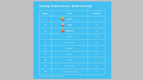 Raport Accolade „Średnie miasta – wielki potencjał inwestycyjny”, 22.05.2025, fot. Accolade