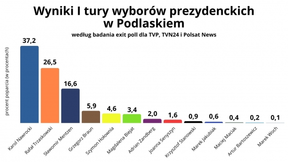 Wyniki I tury wyborów prezydenckich w Podlaskiem według badania exit poll dla TVP, TVN24 i Polsat News, źródło: PRB